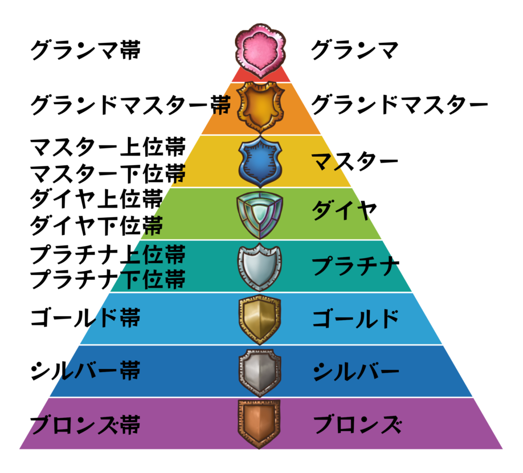 マッチング帯の図 - Matchmaking Range Chart in Backpack Battles