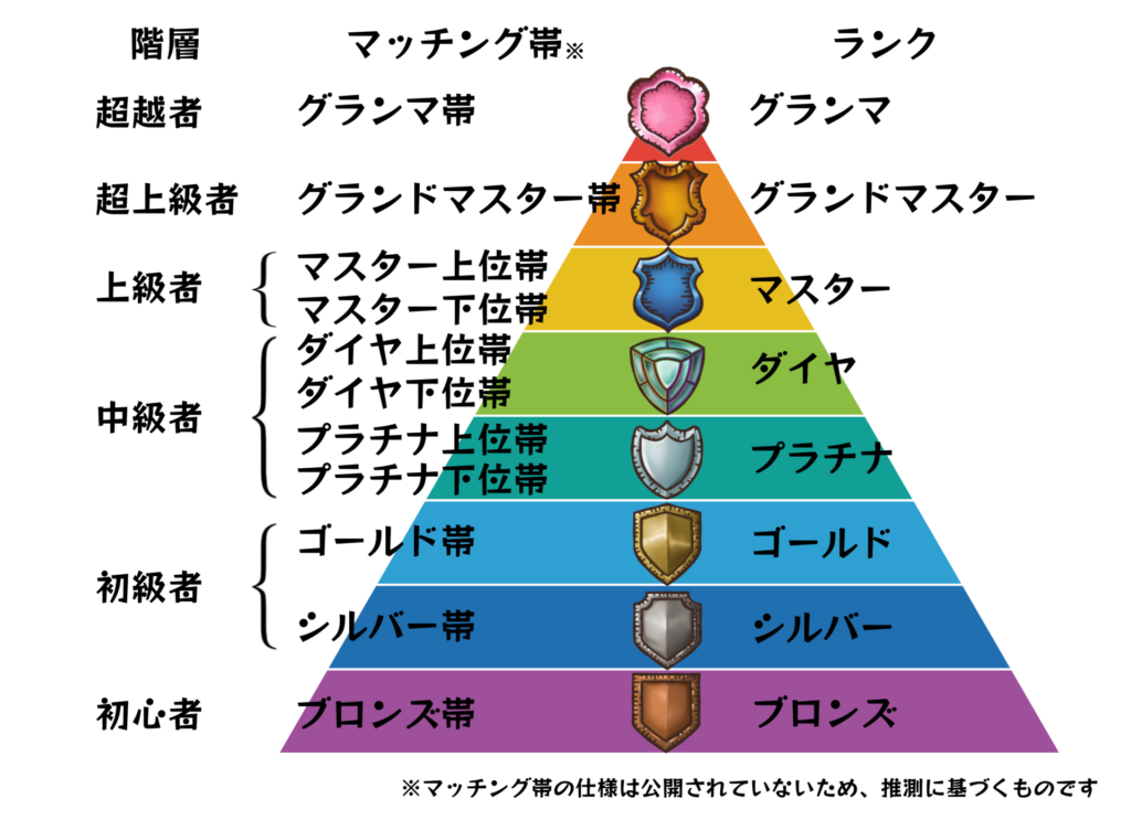 プレイヤー階層図-Player Hierarchy Chart in Backpack Battles